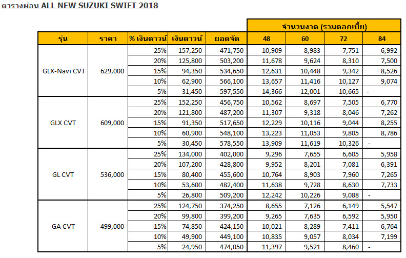 ตารางผ่อนดาวน์NEW Suzuki Swift 2018 สามารถup ระบบ lock auto และพับกระจกอัตโนมัติเมื่อ lock รถ แบบไม่ตัดต่อสายไฟ  ALL NEW Suzuki Swift 2018 ราคา ราคา Suzuki SWIFT ซูซูกิ สวิฟท์ 1.2 GA CVT 499,000. ราคา Suzuki SWIFT ซูซูกิ สวิฟท์ 1.2 GL CVT 536,000. ราคา Suzuki SWIFT ซูซูกิ สวิฟท์ 1.2 GLX CVT 609,000. ราคา Suzuki SWIFT ซูซูกิ สวิฟท์ 1.2 GLX-Navi CVT 629,000.  ราคาตารางผ่อนดาวน์suzuki swift 2018